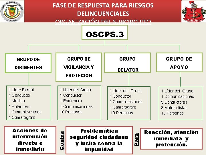 FASE DE RESPUESTA PARA RIESGOS DELINCUENCIALES ORGANIZACIÓN DEL SUBCIRCUITO OSCPS. 3 GRUPO DE DIRIGENTES