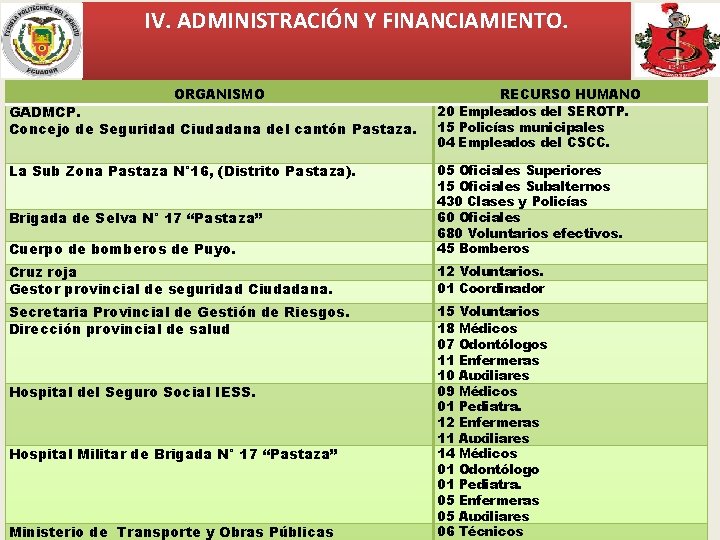IV. ADMINISTRACIÓN Y FINANCIAMIENTO. ORGANISMO GADMCP. Concejo de Seguridad Ciudadana del cantón Pastaza. La