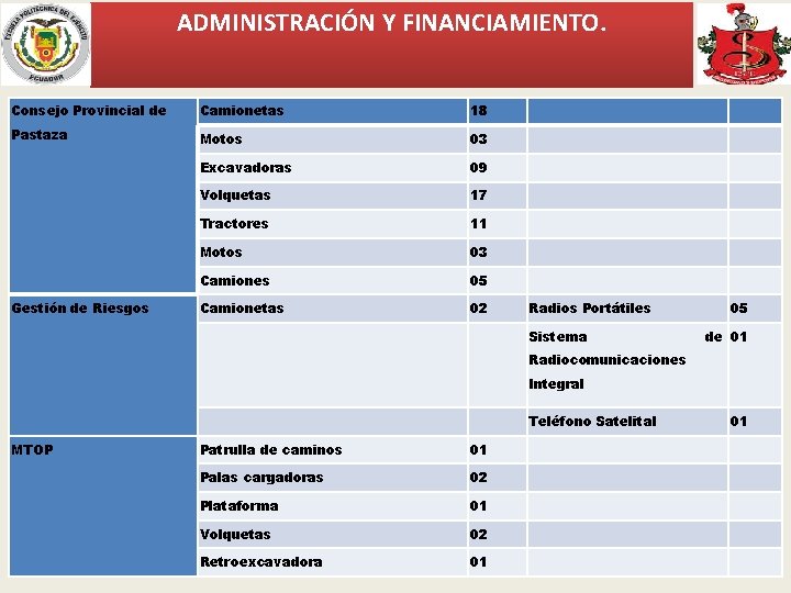 ADMINISTRACIÓN Y FINANCIAMIENTO. Consejo Provincial de Camionetas 18 Pastaza Motos 03 Excavadoras 09 Volquetas