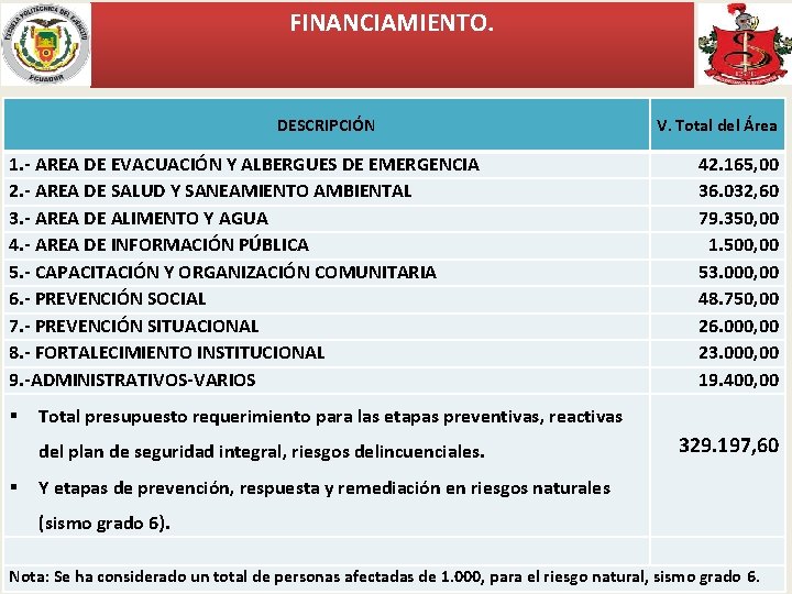 FINANCIAMIENTO. DESCRIPCIÓN 1. - AREA DE EVACUACIÓN Y ALBERGUES DE EMERGENCIA 2. - AREA