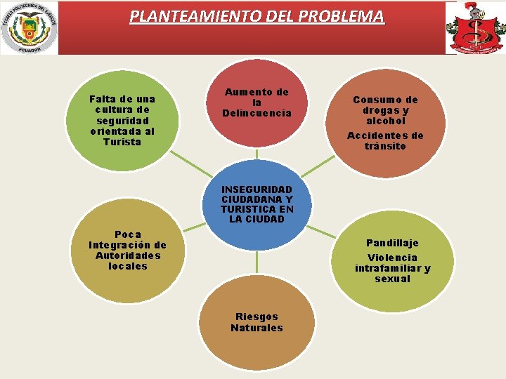 PLANTEAMIENTO DEL PROBLEMA Falta de una cultura de seguridad orientada al Turista Aumento de