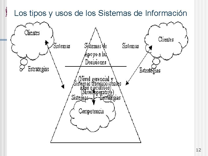 Los tipos y usos de los Sistemas de Información 12 