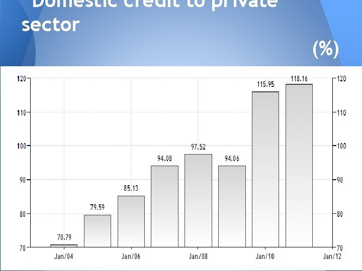 Domestic credit to private sector (%) 