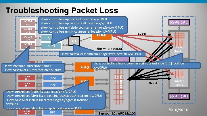 Troubleshooting Packet Loss 1 x 10 GE XFP show controllers np ports all location Troubleshooting Packet Loss 1 x 10 GE XFP show controllers np ports all location