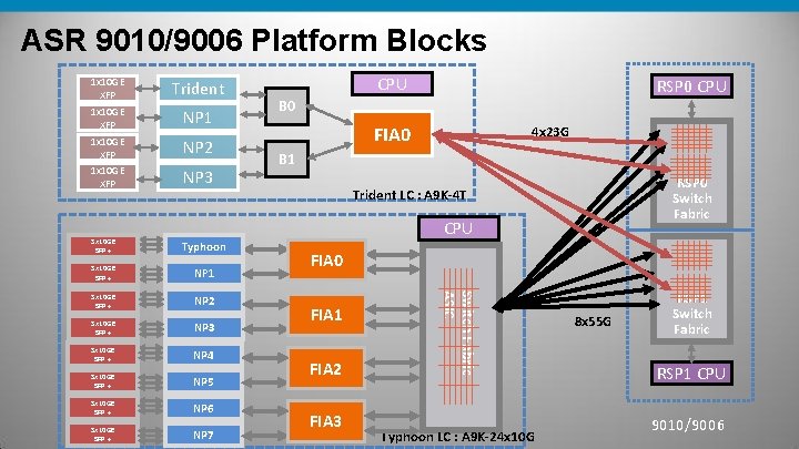 ASR 9010/9006 Platform Blocks 1 x 10 GE XFP Trident 1 x 10 GE ASR 9010/9006 Platform Blocks 1 x 10 GE XFP Trident 1 x 10 GE
