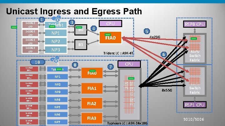 Unicast Ingress and Egress Path 1 x 10 GE XFP 10 1 2 Trident Unicast Ingress and Egress Path 1 x 10 GE XFP 10 1 2 Trident