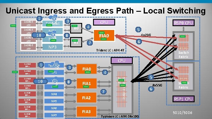 Unicast Ingress and Egress Path – Local Switching 1 x 10 GE XFP 3 Unicast Ingress and Egress Path – Local Switching 1 x 10 GE XFP 3