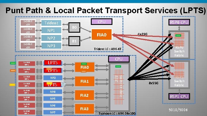 Punt Path & Local Packet Transport Services (LPTS) 1 x 10 GE XFP Trident Punt Path & Local Packet Transport Services (LPTS) 1 x 10 GE XFP Trident