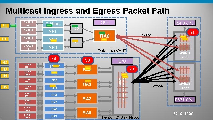 Multicast Ingress and Egress Packet Path S 1 H 2 H 3 H 5 Multicast Ingress and Egress Packet Path S 1 H 2 H 3 H 5