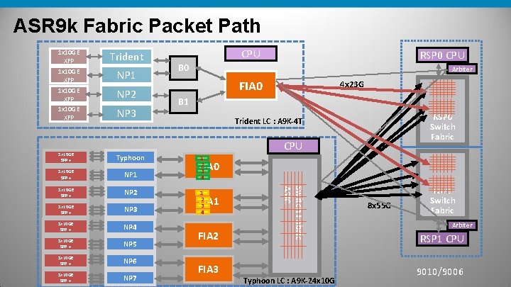 ASR 9 k Fabric Packet Path 1 x 10 GE XFP Trident 1 x ASR 9 k Fabric Packet Path 1 x 10 GE XFP Trident 1 x