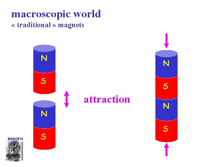 macroscopic world « traditional » magnets N N S S attraction N macro S