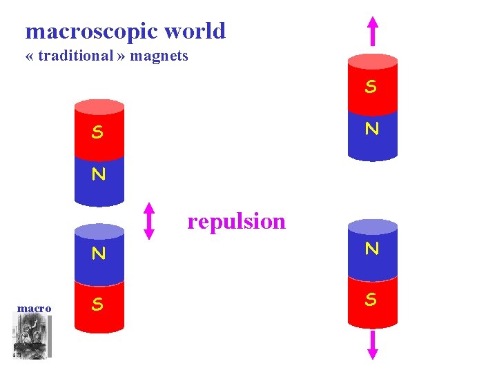 macroscopic world « traditional » magnets S N repulsion macro N N S S