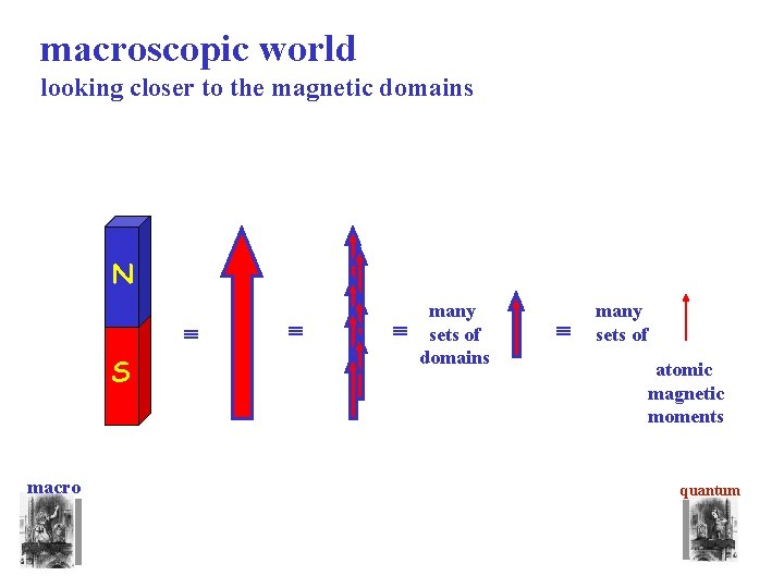 macroscopic world looking closer to the magnetic domains N S macro many sets of