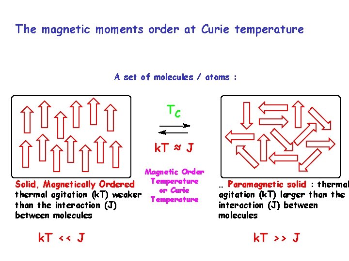 The magnetic moments order at Curie temperature A set of molecules / atoms :