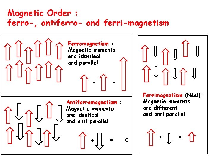 Magnetic Order : ferro-, antiferro- and ferri-magnetism Ferromagnetism : Magnetic moments are identical and