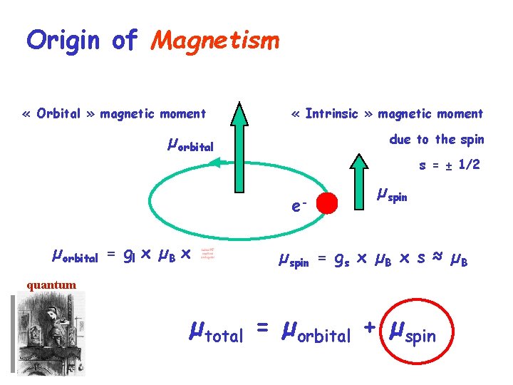 Origin of Magnetism « Orbital » magnetic moment « Intrinsic » magnetic moment µorbital