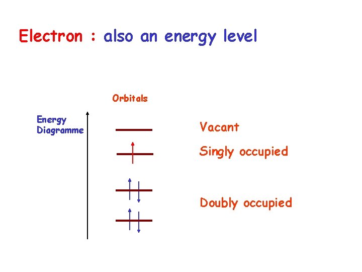 Electron : also an energy level Orbitals Energy Diagramme Vacant Singly occupied Doubly occupied