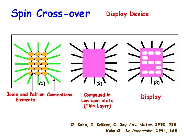 Spin Cross-over (1) Display Device (2) Joule and Peltier Connections Elements Compound in Low