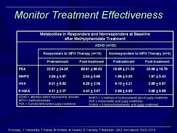 Monitor Treatment Effectiveness Metabolites in Responders and Nonresponders at Baseline after Methylphenidate Treatment ADHD Monitor Treatment Effectiveness Metabolites in Responders and Nonresponders at Baseline after Methylphenidate Treatment ADHD