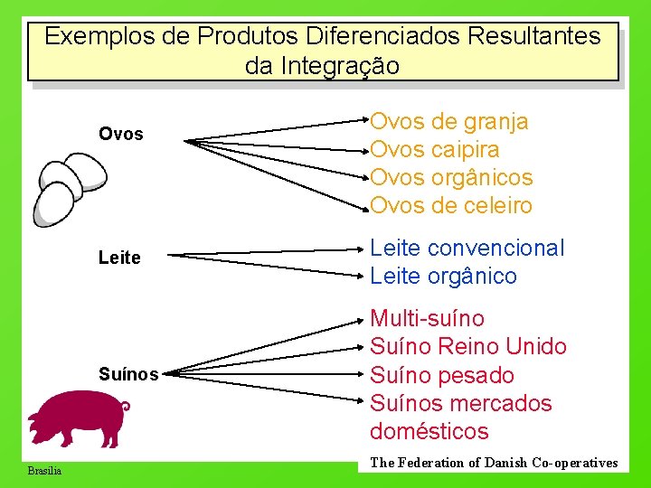 Exemplos de Produtos Diferenciados Resultantes da Integração Ovos Brasilia Ovos de granja Ovos caipira