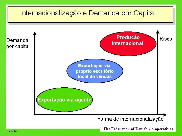 Internacionalização e Demanda por Capital Produção internacional Demanda por capital Risco Exportação via próprio