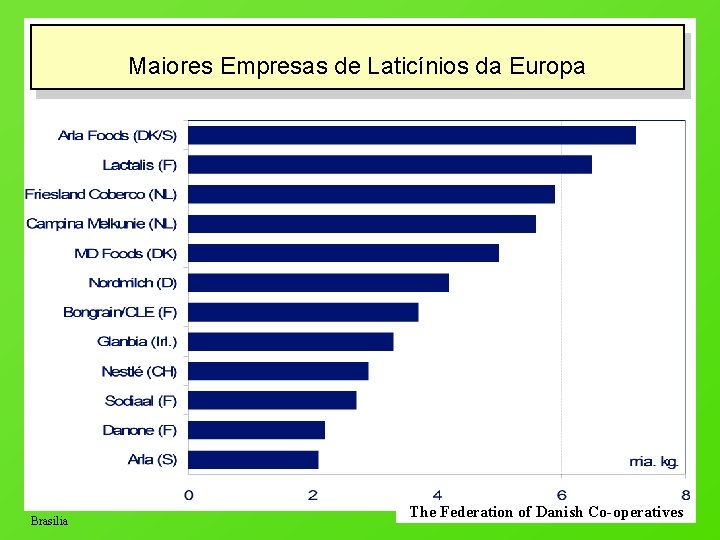 Maiores Empresas de Laticínios da Europa Brasilia The Federation of Danish Co-operatives 