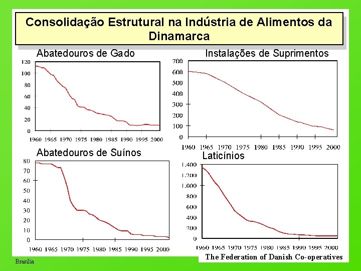 Consolidação Estrutural na Indústria de Alimentos da Dinamarca Brasilia Abatedouros de Gado Instalações de