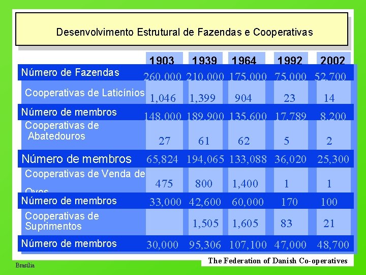 Desenvolvimento Estrutural de Fazendas e Cooperativas Número de Fazendas 1903 1939 1964 1992 2002