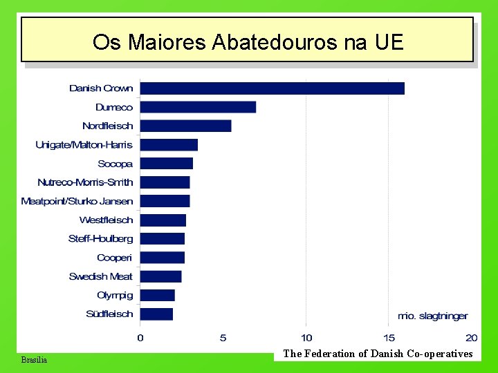 Os Maiores Abatedouros na UE Brasilia The Federation of Danish Co-operatives 