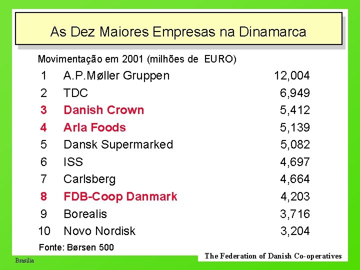 As Dez Maiores Empresas na Dinamarca Movimentação em 2001 (milhões de EURO) 1 2