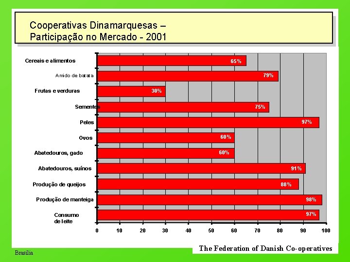 Cooperativas Dinamarquesas – Participação no Mercado - 2001 Cereais e alimentos 65% 79% Amido