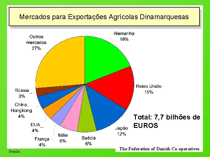 Mercados para Exportações Agrícolas Dinamarquesas Total: 7, 7 bilhões de EUROS Brasilia The Federation