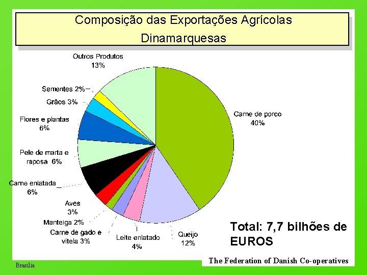 Composição das Exportações Agrícolas Dinamarquesas Total: 7, 7 bilhões de EUROS Brasilia The Federation