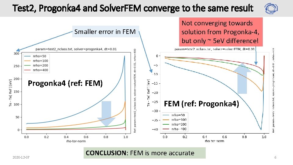 Test 2, Progonka 4 and Solver. FEM converge to the same result Smaller error Test 2, Progonka 4 and Solver. FEM converge to the same result Smaller error