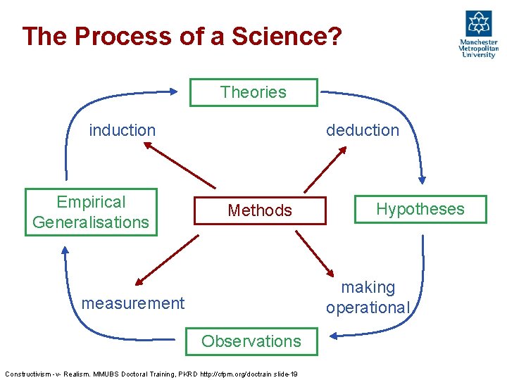 The Process of a Science? Theories induction Empirical Generalisations deduction Methods Hypotheses making operational