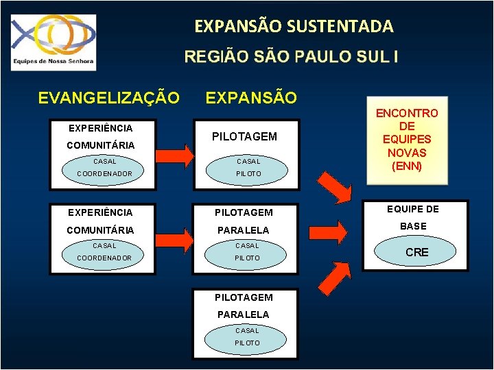 EXPANSÃO SUSTENTADA EVANGELIZAÇÃO EXPERIÊNCIA COMUNITÁRIA EXPANSÃO PILOTAGEM CASAL COORDENADOR PILOTO ENCONTRO DE EQUIPES NOVAS EXPANSÃO SUSTENTADA EVANGELIZAÇÃO EXPERIÊNCIA COMUNITÁRIA EXPANSÃO PILOTAGEM CASAL COORDENADOR PILOTO ENCONTRO DE EQUIPES NOVAS