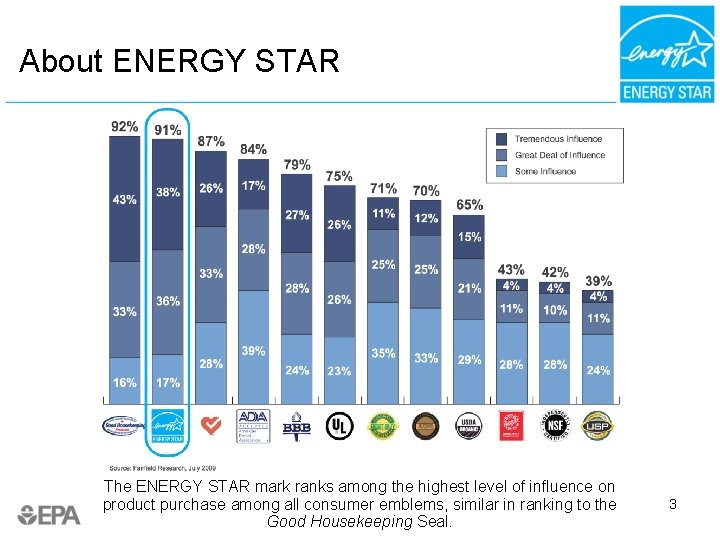 About ENERGY STAR The ENERGY STAR mark ranks among the highest level of influence