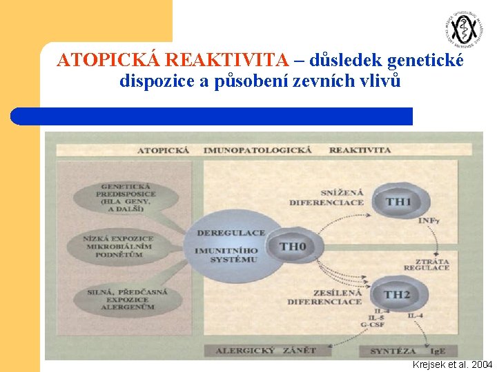 ATOPICKÁ REAKTIVITA – důsledek genetické dispozice a působení zevních vlivů Krejsek et al. 2004