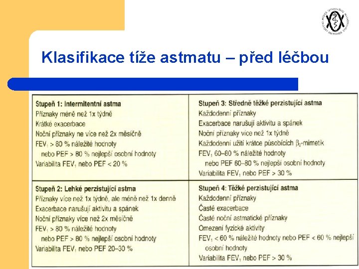 Klasifikace tíže astmatu – před léčbou 