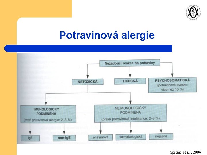 Potravinová alergie Špičák et al. , 2004 