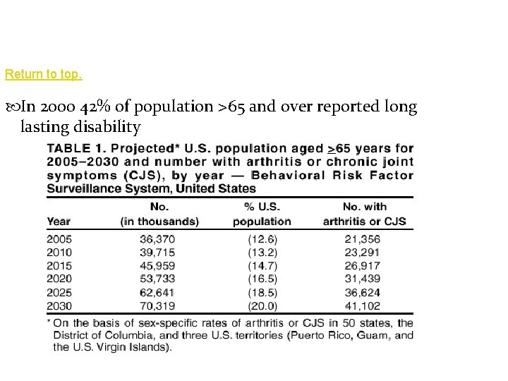 Return to top. In 2000 42% of population >65 and over reported long lasting