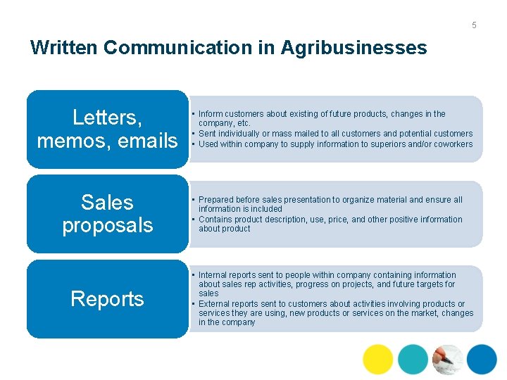 5 Written Communication in Agribusinesses Letters, memos, emails Sales proposals Reports • Inform customers