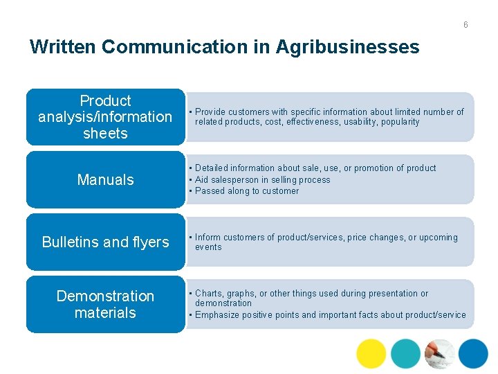 6 Written Communication in Agribusinesses Product analysis/information sheets Manuals Bulletins and flyers Demonstration materials