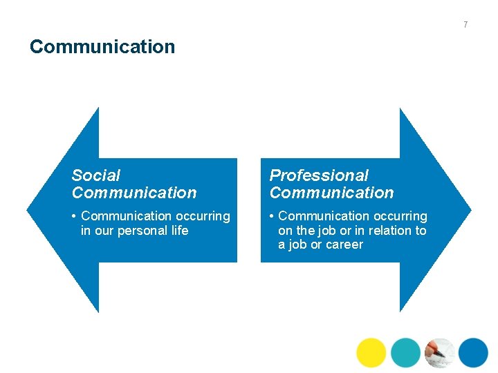 7 Communication Social Communication Professional Communication • Communication occurring in our personal life •