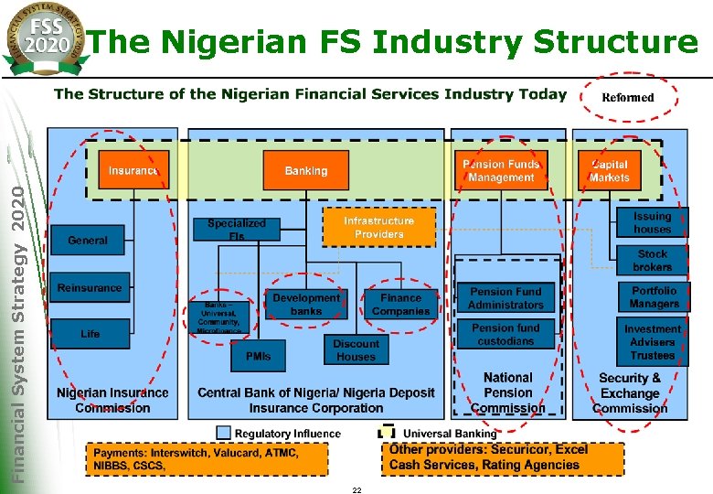 Financial System Strategy 2020 The Nigerian FS Industry Structure 22 