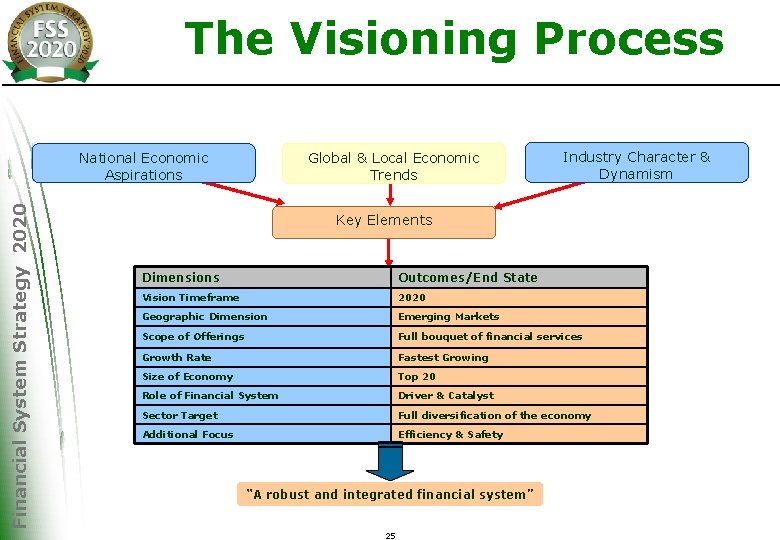 The Visioning Process Global & Local Economic Trends Financial System Strategy 2020 National Economic