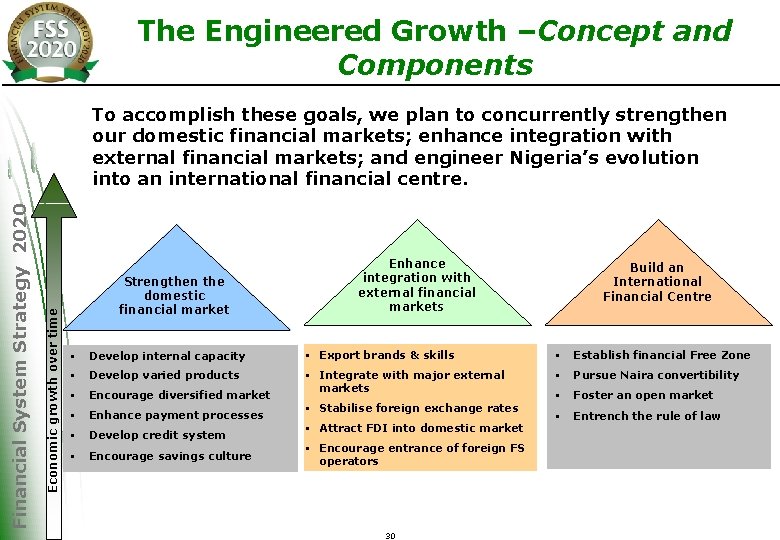 The Engineered Growth –Concept and Components Economic growth over time Financial System Strategy 2020