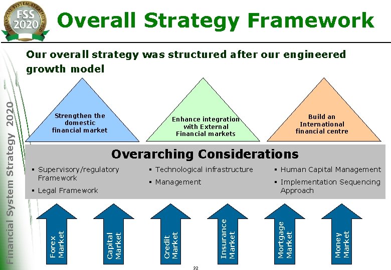 Overall Strategy Framework Strengthen the domestic financial market Build an International financial centre Enhance