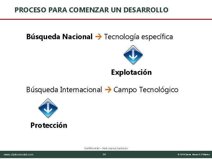 PROCESO PARA COMENZAR UN DESARROLLO Búsqueda Nacional Tecnología específica Explotación Búsqueda Internacional Campo Tecnológico