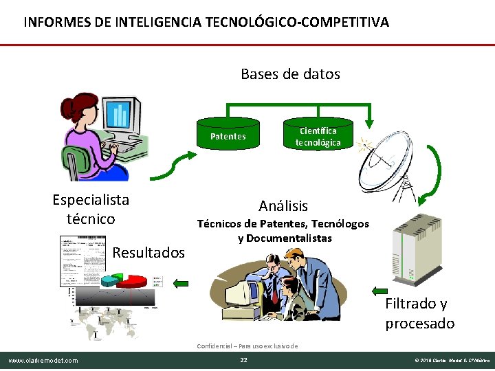 INFORMES DE INTELIGENCIA TECNOLÓGICO-COMPETITIVA Bases de datos Patentes Especialista técnico Resultados Científica tecnológica Análisis